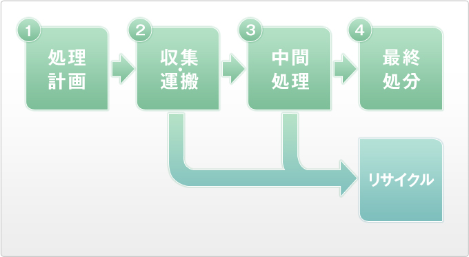 ①処理計画　②収集・運搬　③中間処理　④最終処分　リサイクル